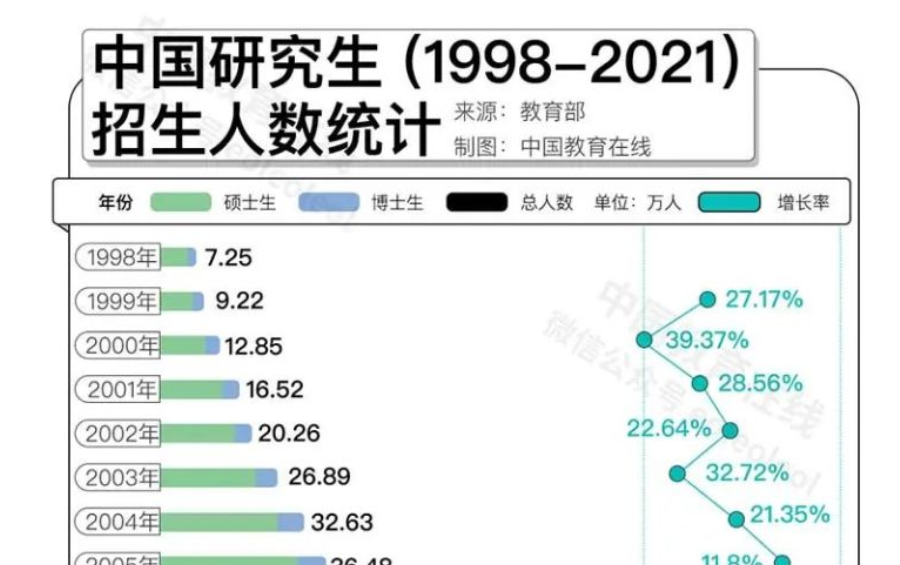 名校研究生“貶值”？何不考慮換個(gè)方向！