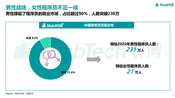 全國程序員薪酬大曝光！看完我酸了，33% 程序員月薪達(dá)到.....