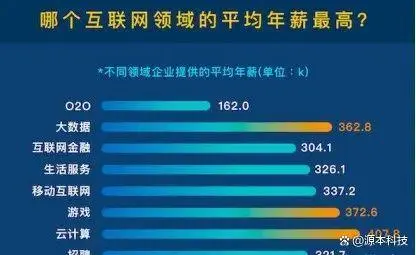 云計(jì)算是啥？云計(jì)算崗位薪資會(huì)是多少呢？